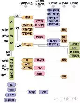 石油化工工艺流程图全解析 从原油到化工产品的完整产业链